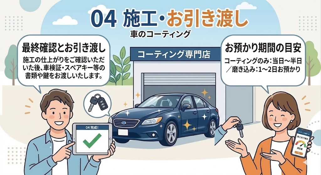 施工の流れ04 施工・お引き渡し｜最終確認とお引き渡し・お預かり期間の目安